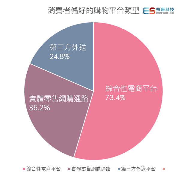 æ¶è²»èåå¥½çè³¼ç©å¹³å°é¡å åå½¢å