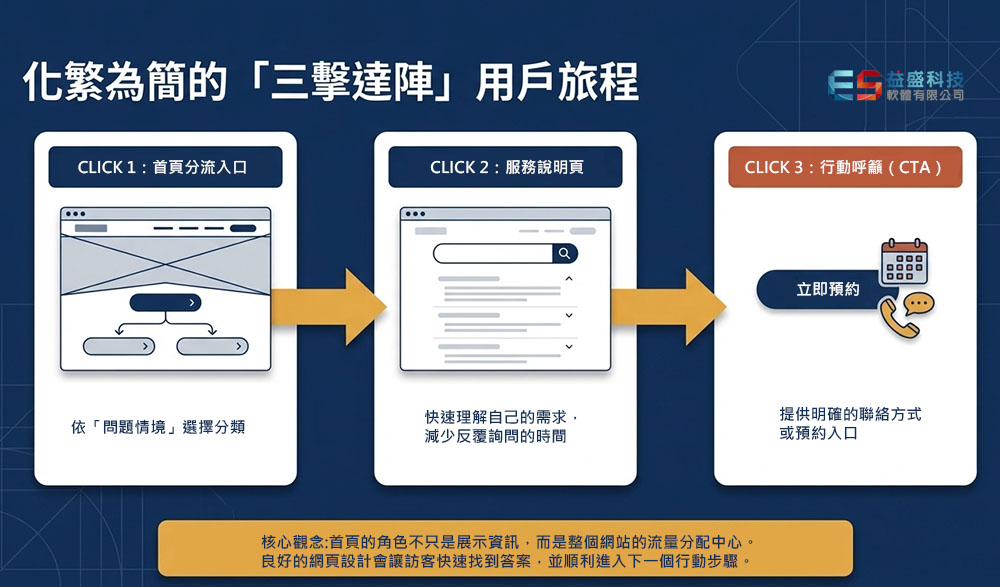 使用者需求分析