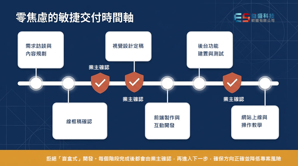 專案管理流程圖