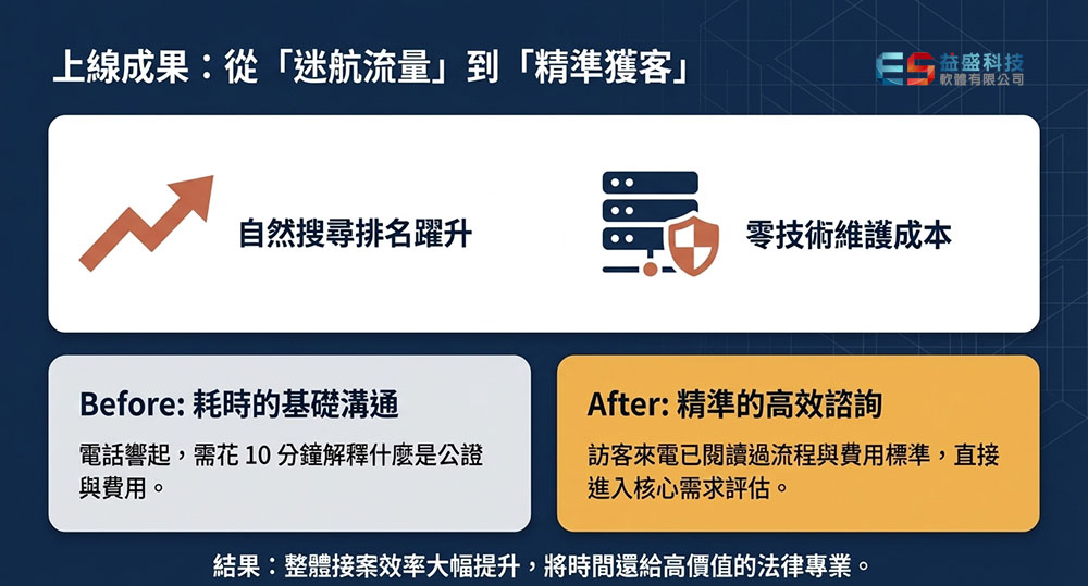 網站上線成果展示