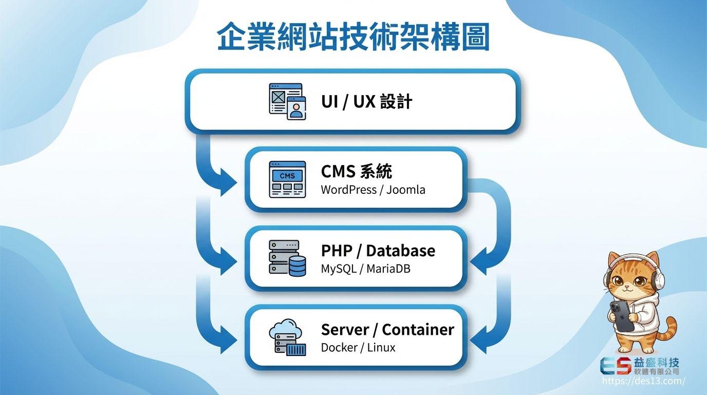 企業網站技術架構圖
