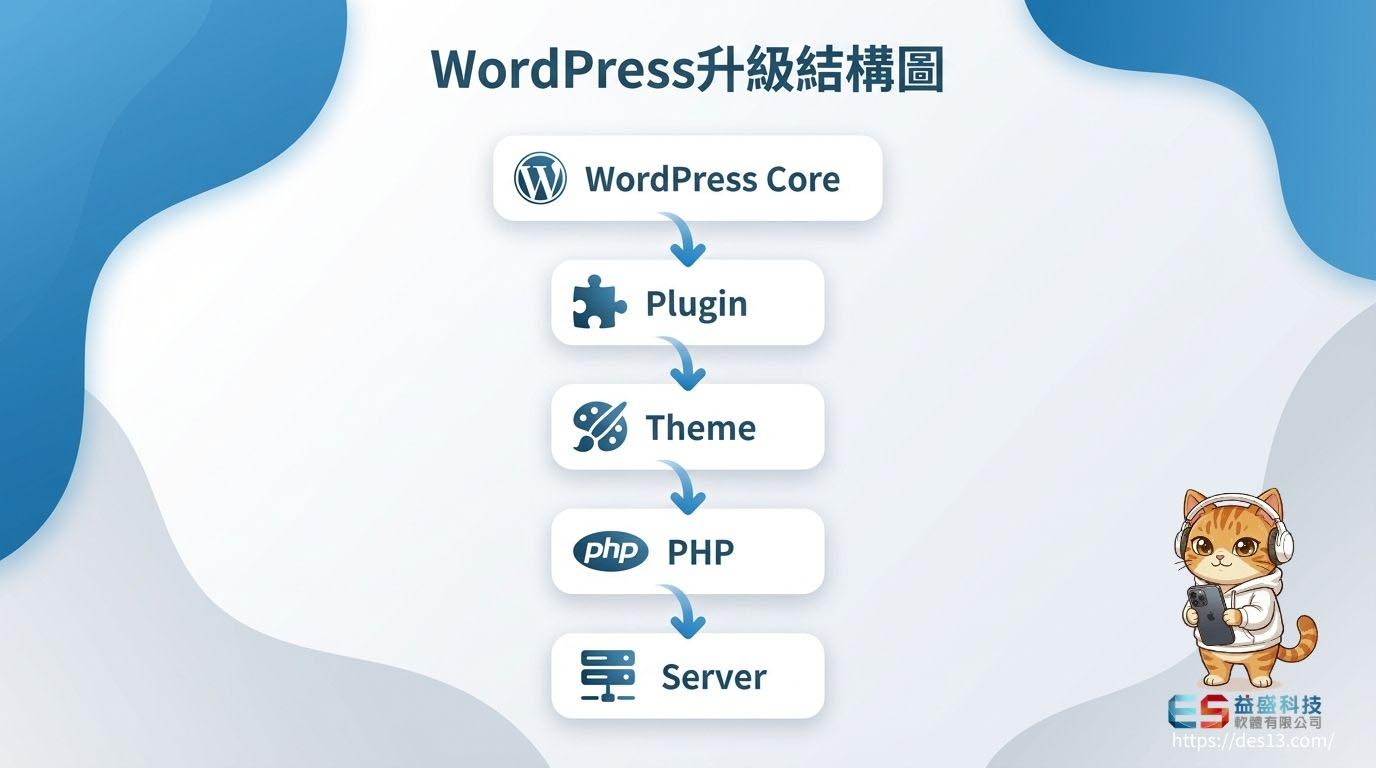 wordpress 升級結構圖