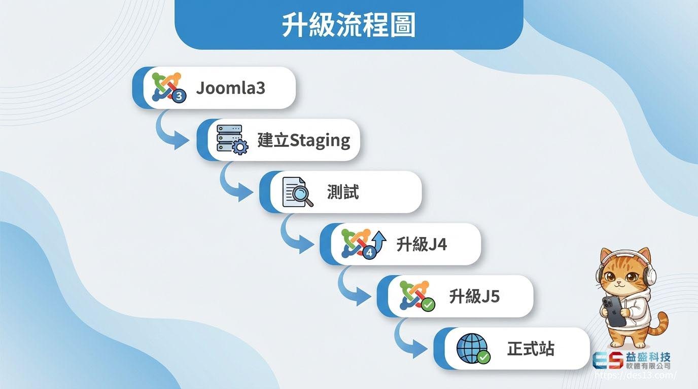 網站升級流程圖