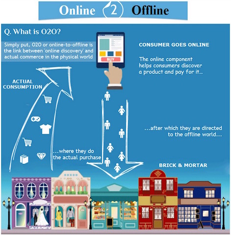 什麼是O2O?
